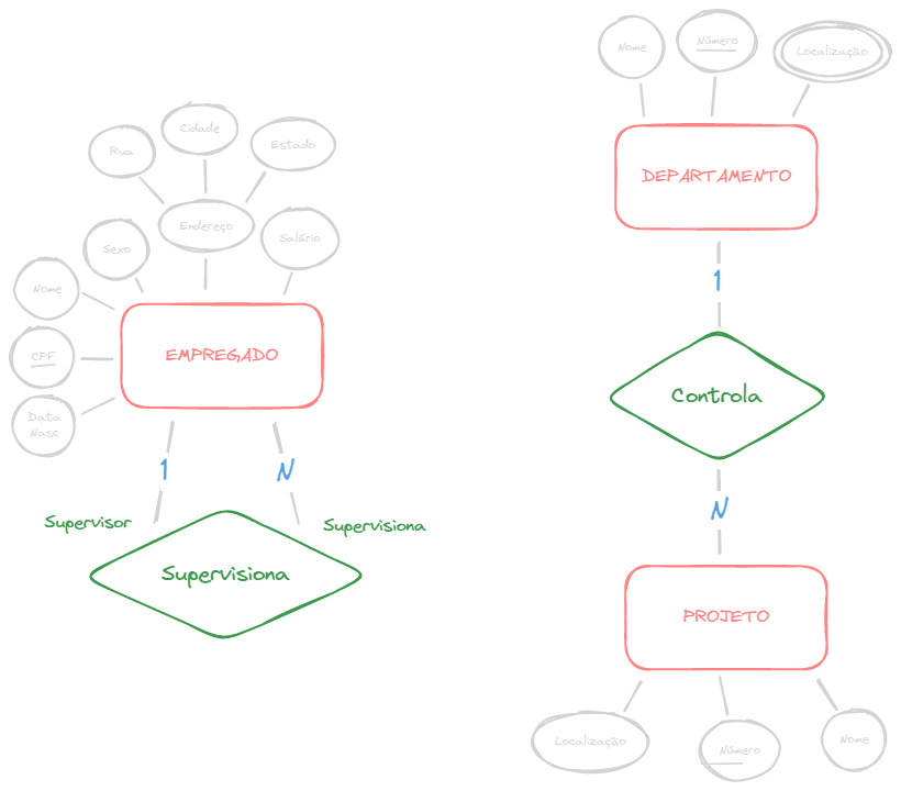 Relacionamentos de EMPREGADO, DEPARTAMENTO e PROJETO.